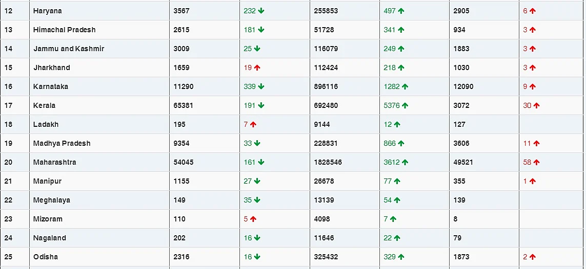 COVID-19 latest updates: With 20,036 new cases, India's coronavirus tally rises to 1,02,86,710