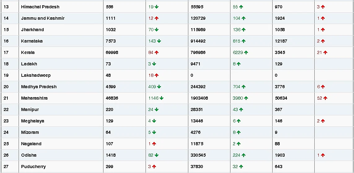 COVID-19 updates: India records 14,545 new cases, tally rises to 1,06,25,428