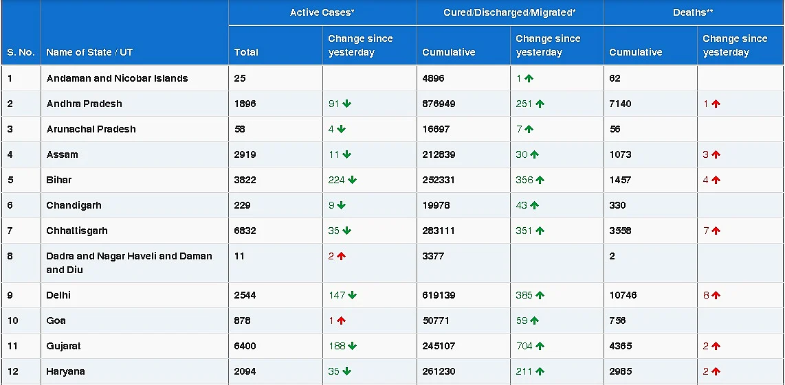 COVID-19 latest updates: With 145 deaths in last 24 hours, India records lowest number of fatalities in eight months