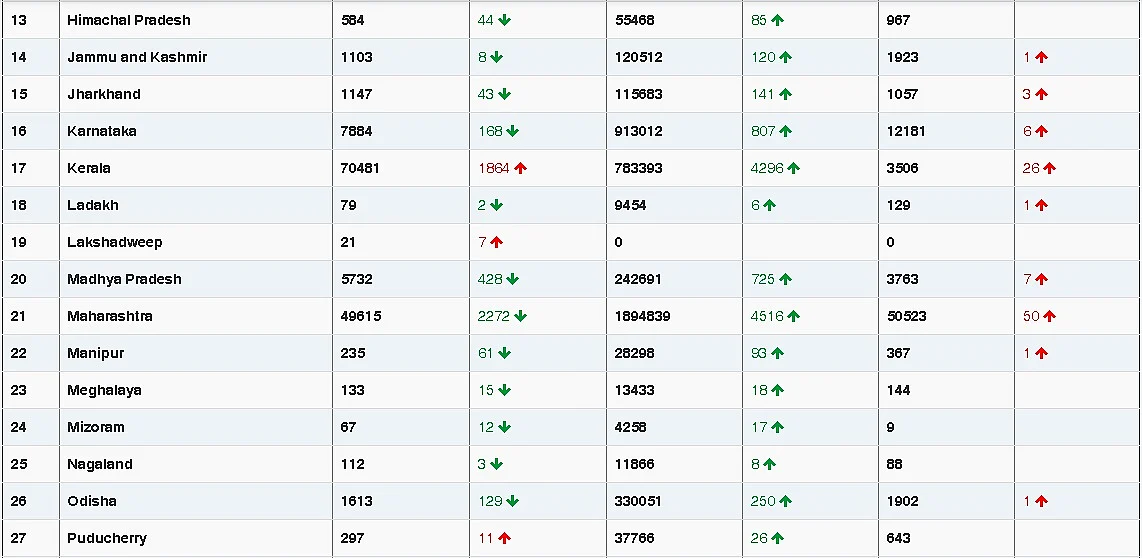 COVID-19 updates: With 13,823 new cases, India's coronavirus caseload rises to 1,05,95,660