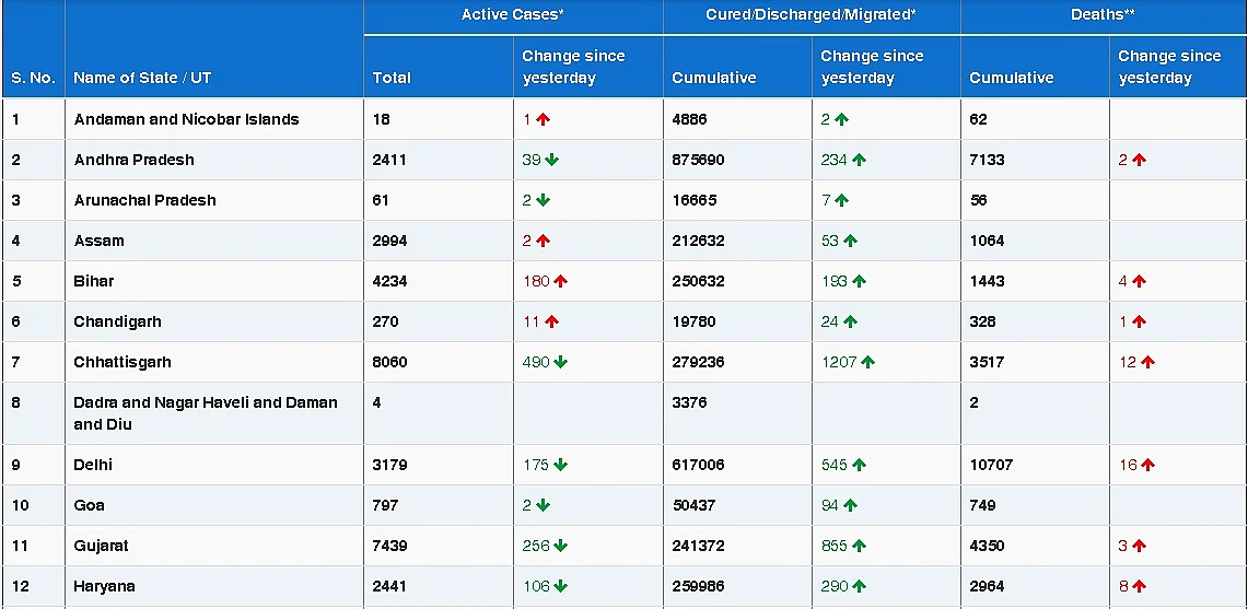 COVID-19 latest updates: 15,968 new cases push India's coronavirus tally to 1,04,95,147