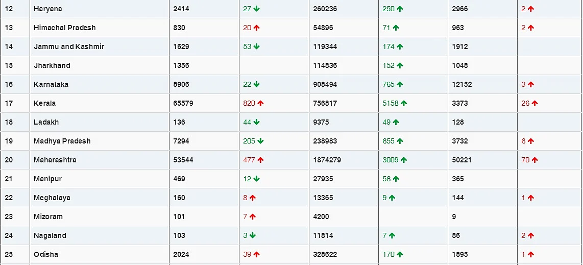 COVID-19 latest updates: India records 16,946 new cases, tally rises to 1,05,12,093