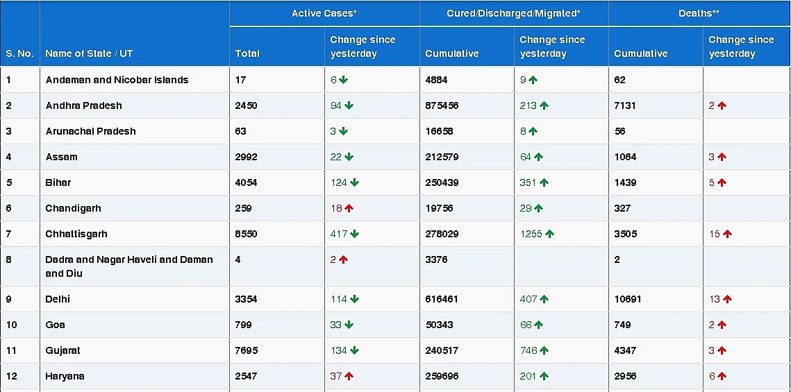COVID-19 latest updates: With 12,584 new coronavirus cases, India sees lowest daily rise in seven months