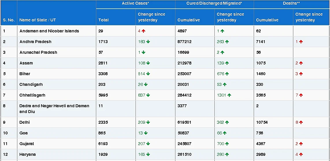 COVID-19 latest updates: With 10,064 new cases, India sees lowest daily rise in seven months
