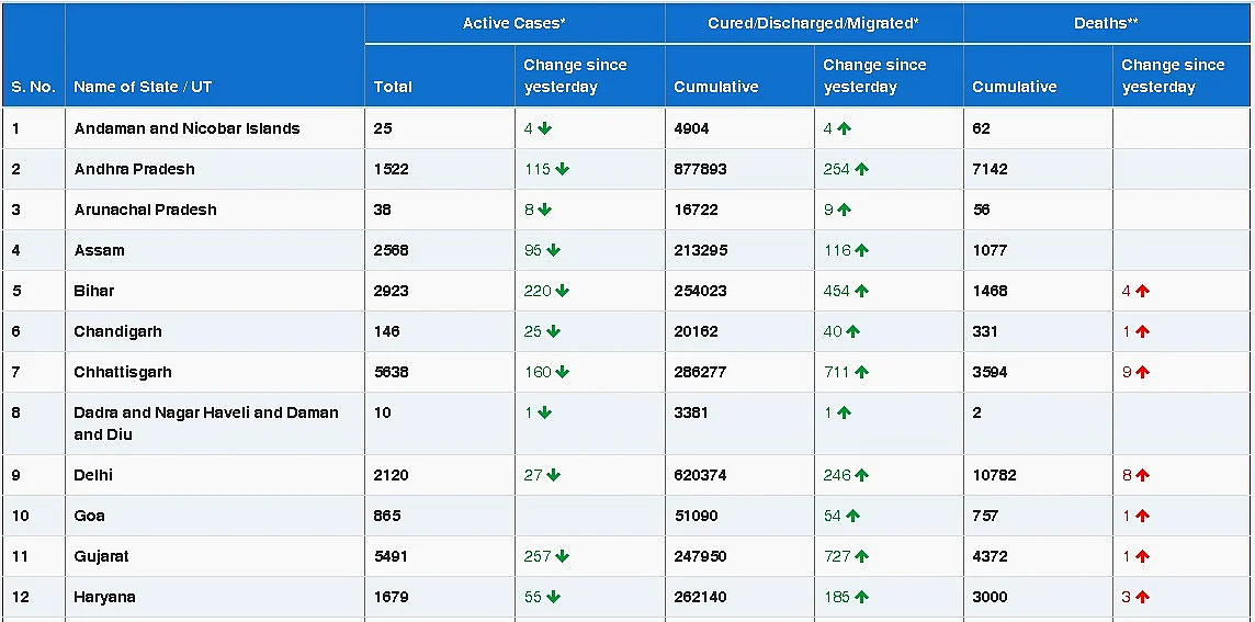 COVID-19 updates: India records 14,545 new cases, tally rises to 1,06,25,428