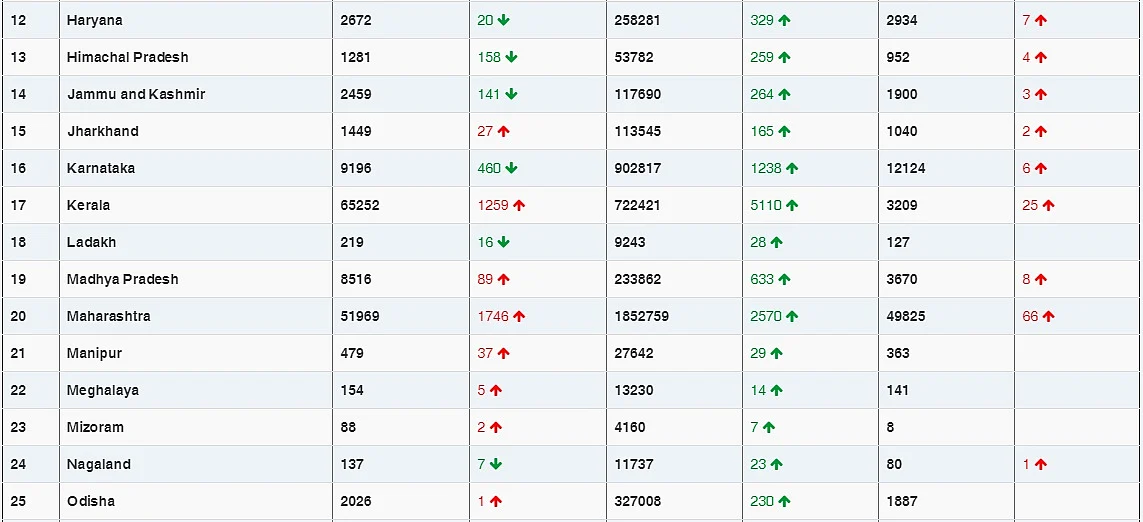 COVID-19 latest updates: India reports 20,346 new cases, 222 fatalities; recoveries cross 1 crore-mark