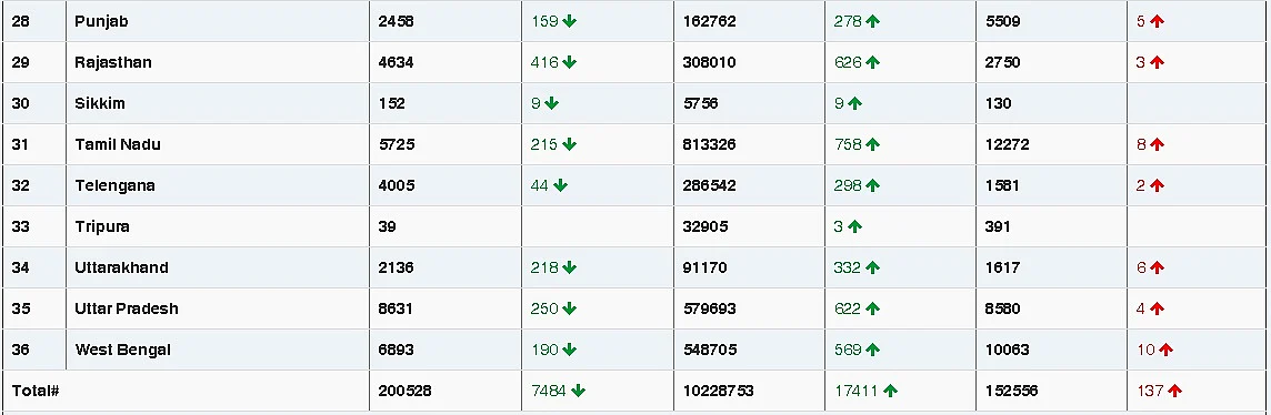 COVID-19 latest updates: With 10,064 new cases, India sees lowest daily rise in seven months