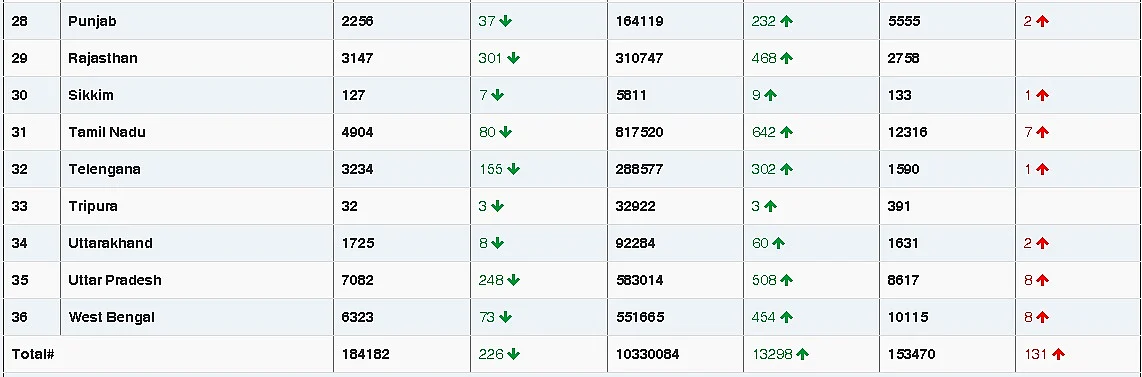 COVID-19 latest updates: India reports 13,203 new coronavirus cases, 131 deaths