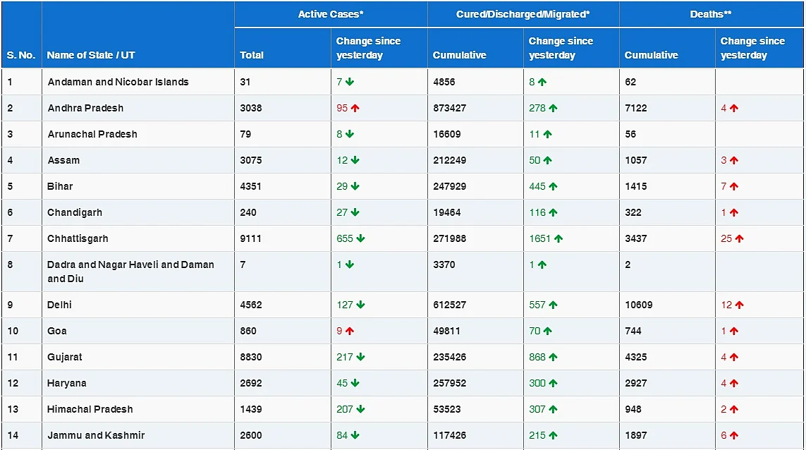COVID-19 latest updates: With 18,088 new coronavirus cases, India's tally rises to 1,03,74,932