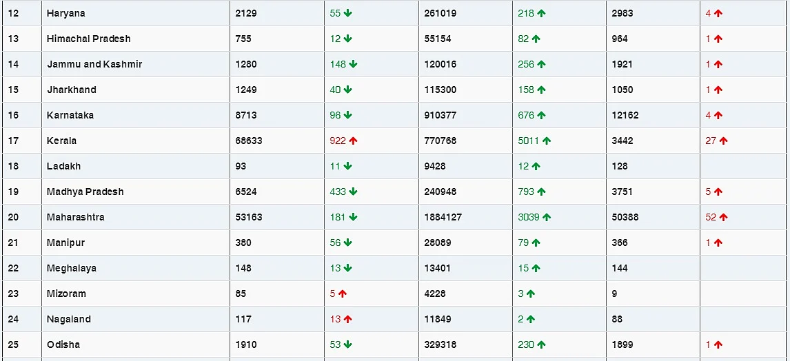 COVID-19 latest updates: India reports 15,144 new COVID-19 cases, tally rises to 1,05,57,985