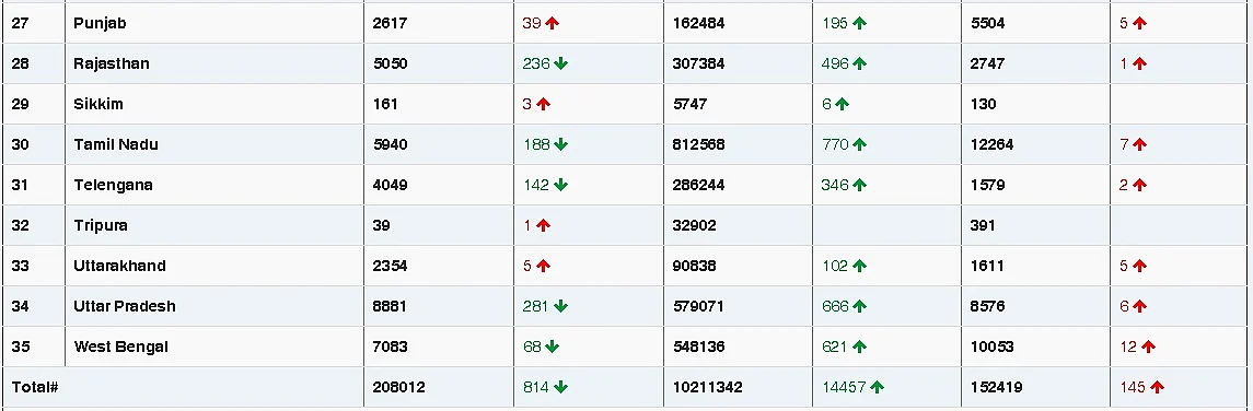 COVID-19 latest updates: With 145 deaths in last 24 hours, India records lowest number of fatalities in eight months