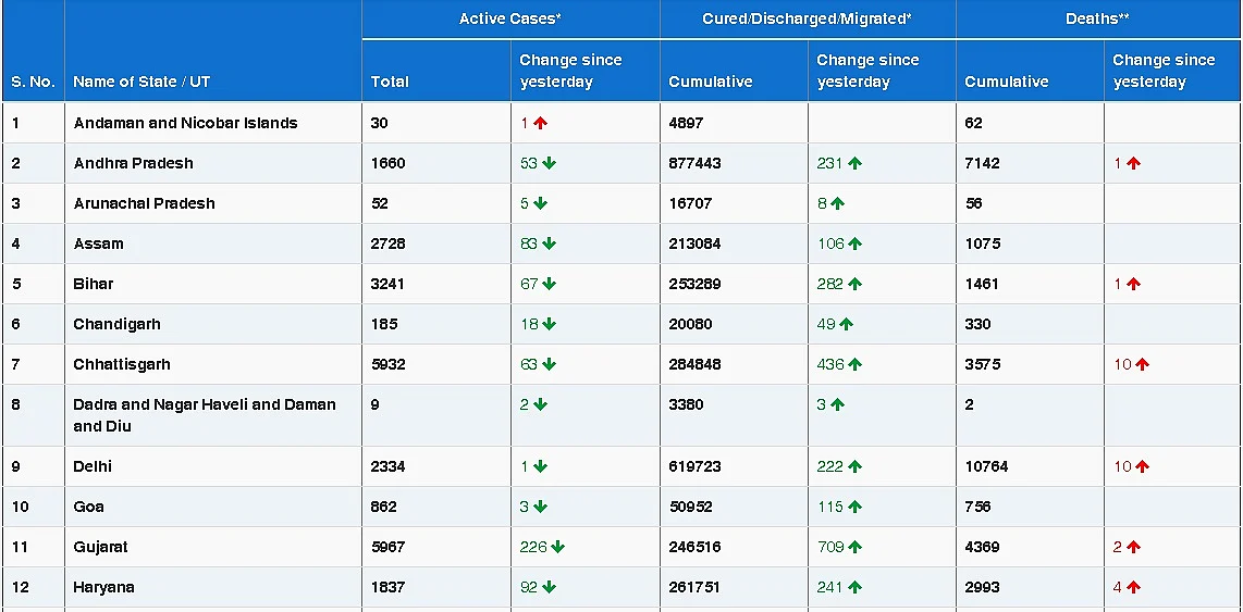 COVID-19 updates: With 13,823 new cases, India's coronavirus caseload rises to 1,05,95,660