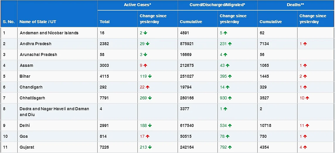 COVID-19 latest updates: India records 16,946 new cases, tally rises to 1,05,12,093