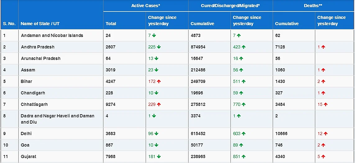 COVID-19 latest updates: 18,645 new cases push India's coronavirus tally to 1,04,50,284