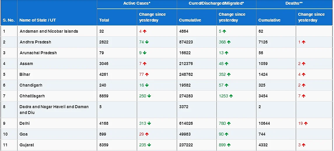COVID-19 latest updates: With 18,139 new cases, India's tally rises to 1,04,13,417
