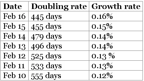 COVID-19 in Mumbai: Daily case count goes up, doubling rates down; spike for sure but new cases 'less severe'