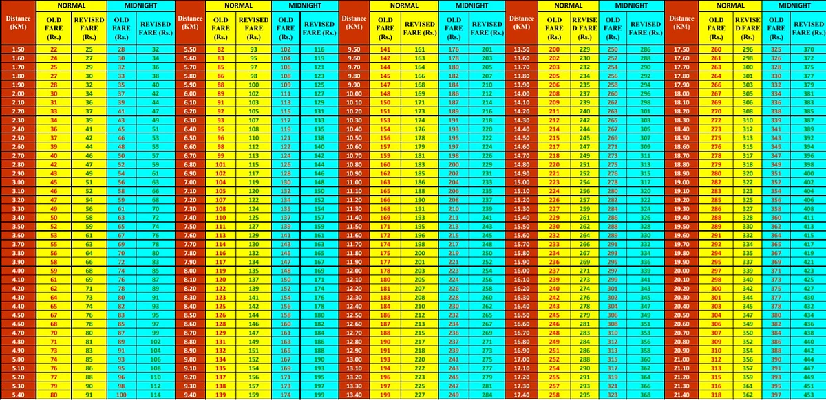 Mumbai: Taxi, auto-rickshaw rides to cost more; download new tariff card here