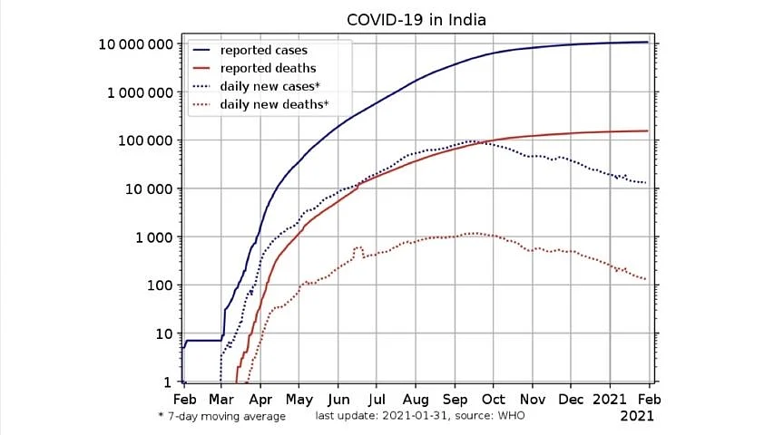 India flattens curve