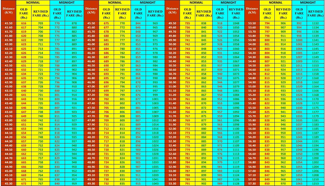 Mumbai: Taxi, auto-rickshaw rides to cost more; download new tariff card here