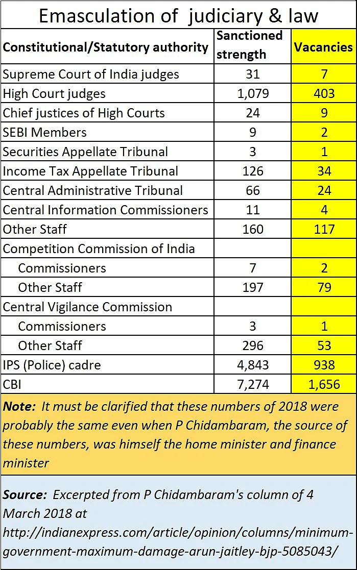 The judiciary’s fabric is frayed, thanks primarily to the government