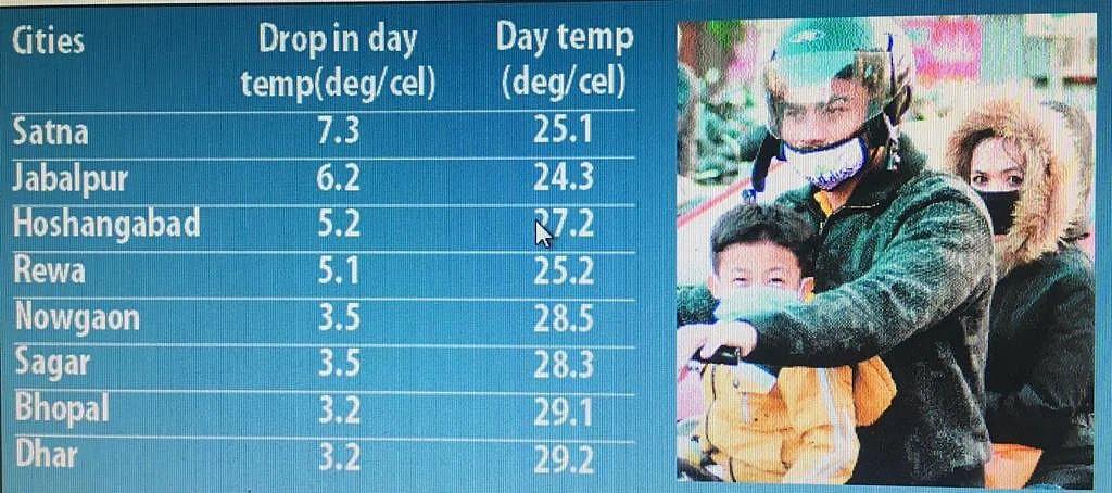 Untimely rain, hailstorm bring back winter chill in Madhya Pradesh