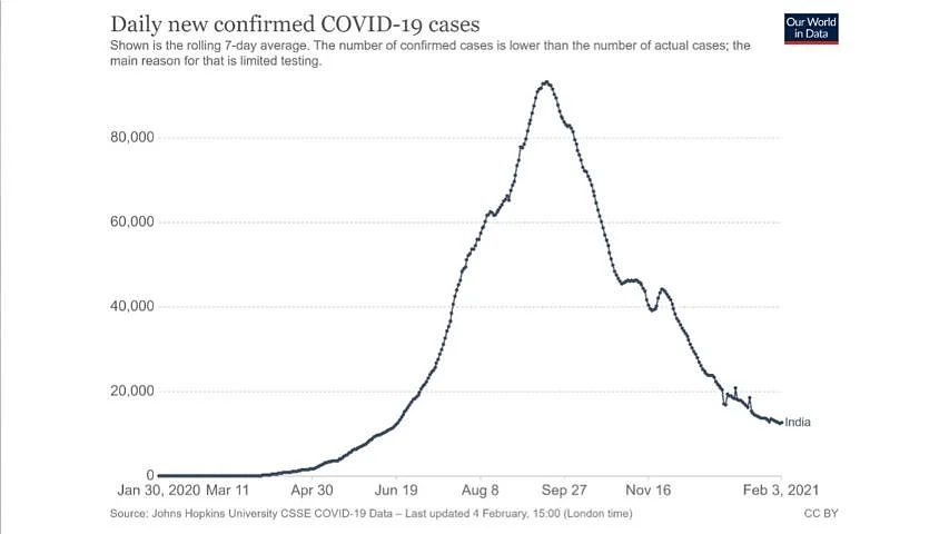 India flattens curve