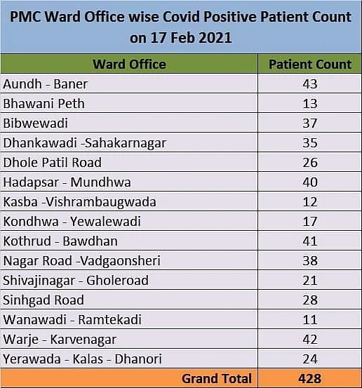 Pune: City records spike in COVID-19 cases - Check cases in your area