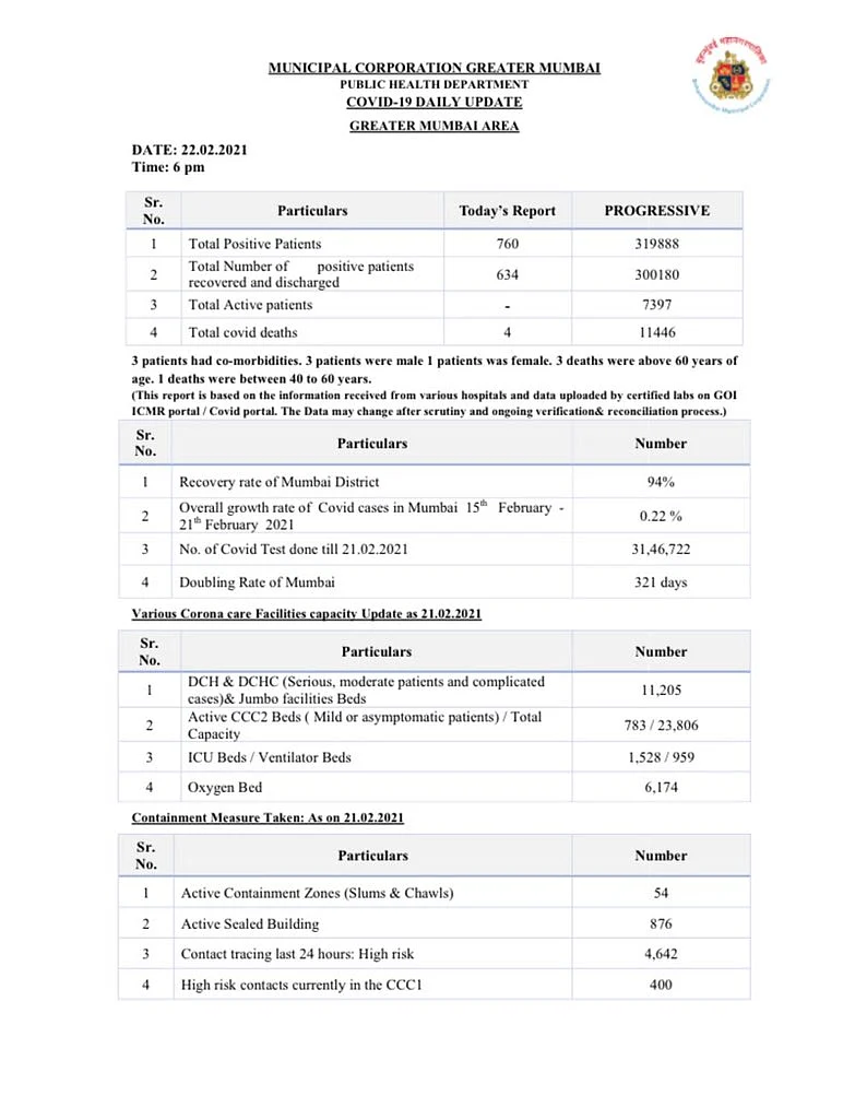 Goof-up? Maharashtra health dept shows zero COVID-19 deaths in MMR, BMC data says four fatalities