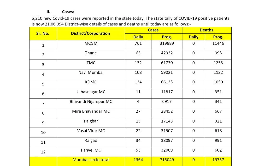 Goof-up? Maharashtra health dept shows zero COVID-19 deaths in MMR, BMC data says four fatalities