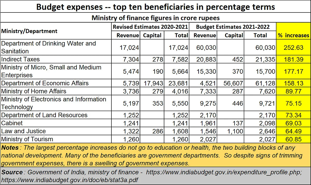 Policy Watch: Budget 2021 is a mixed bag, with too many causes for alarm