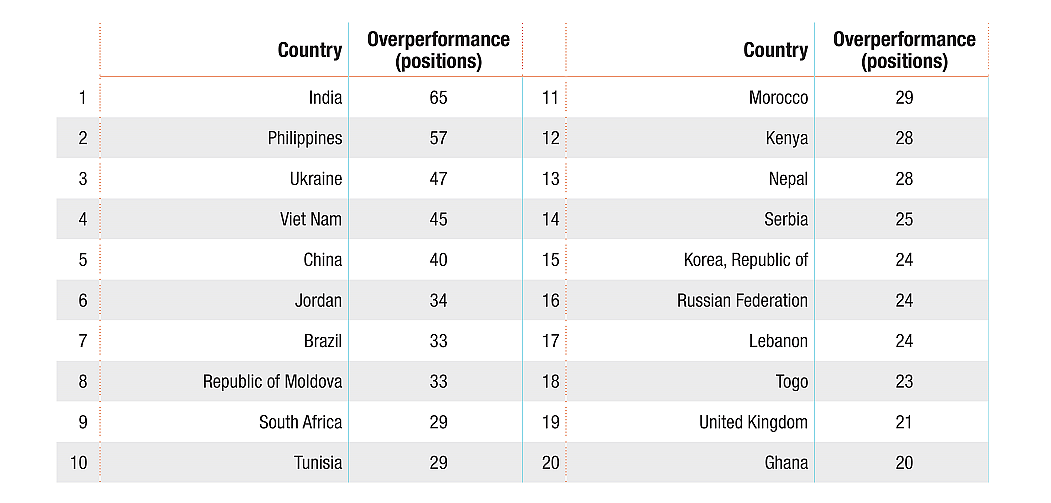 Overperforming countries relative to per capita GDP