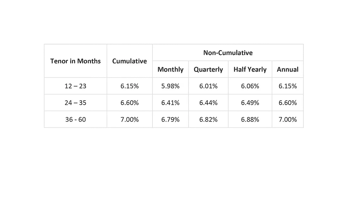 What makes Bajaj Finance FD better than other investment avenues?
