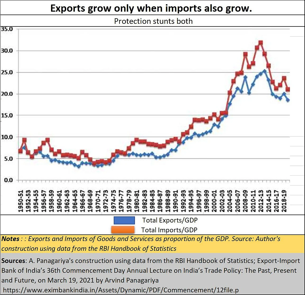 India may be pushing a wrong trade policy