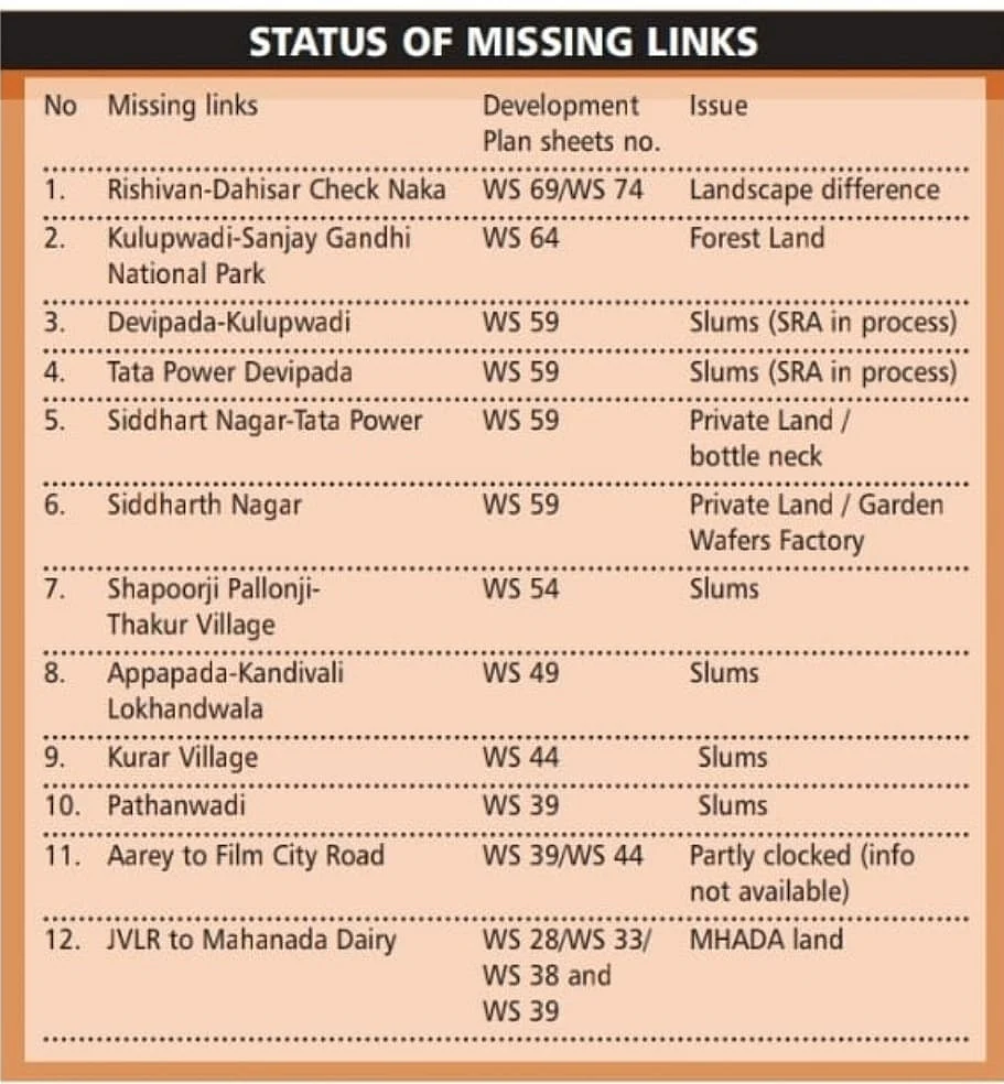 Ground reality of Mumbai's missing road links