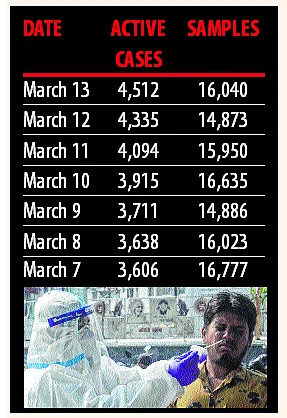 Madhya Pradesh: Despite rise in active cases, no increase in sample tests