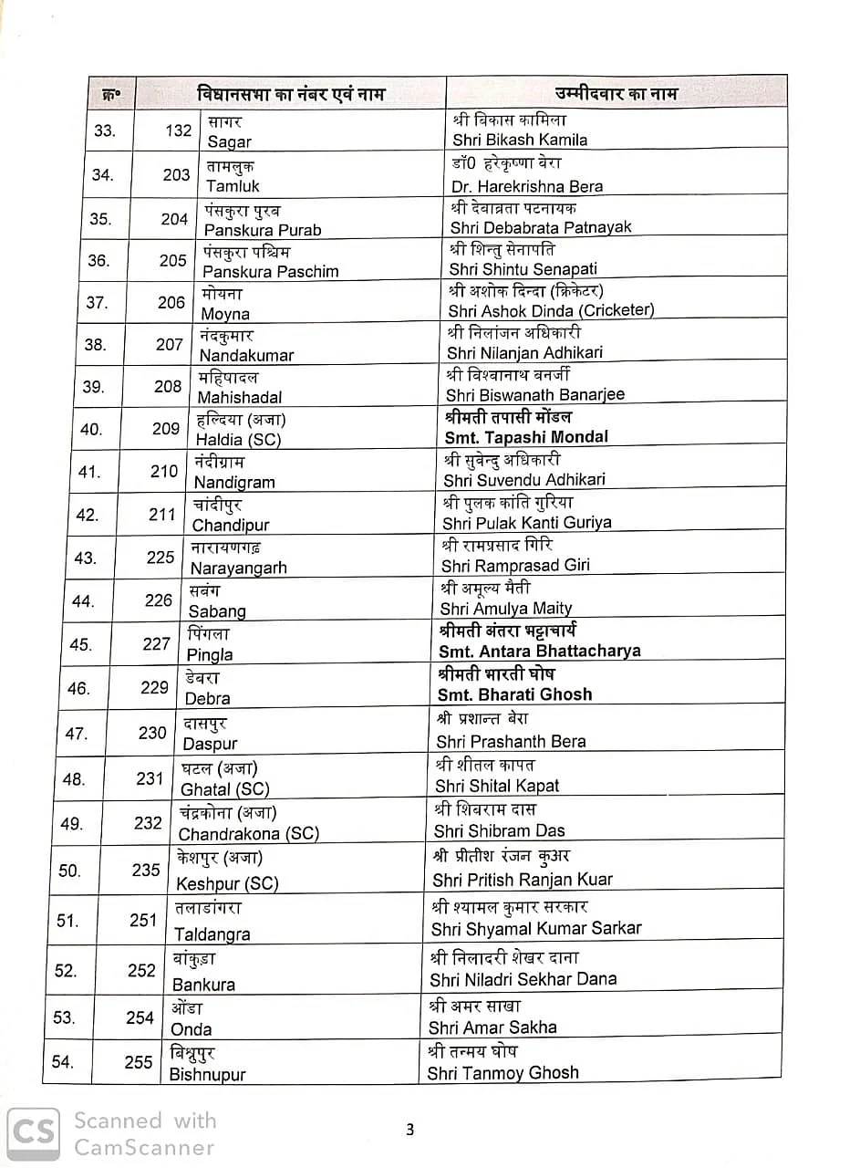 It's Mamata Banerjee vs Suvendu Adhikari at Nandigram: BJP declares list of 57 candidates for first two phases of West Bengal Assembly polls