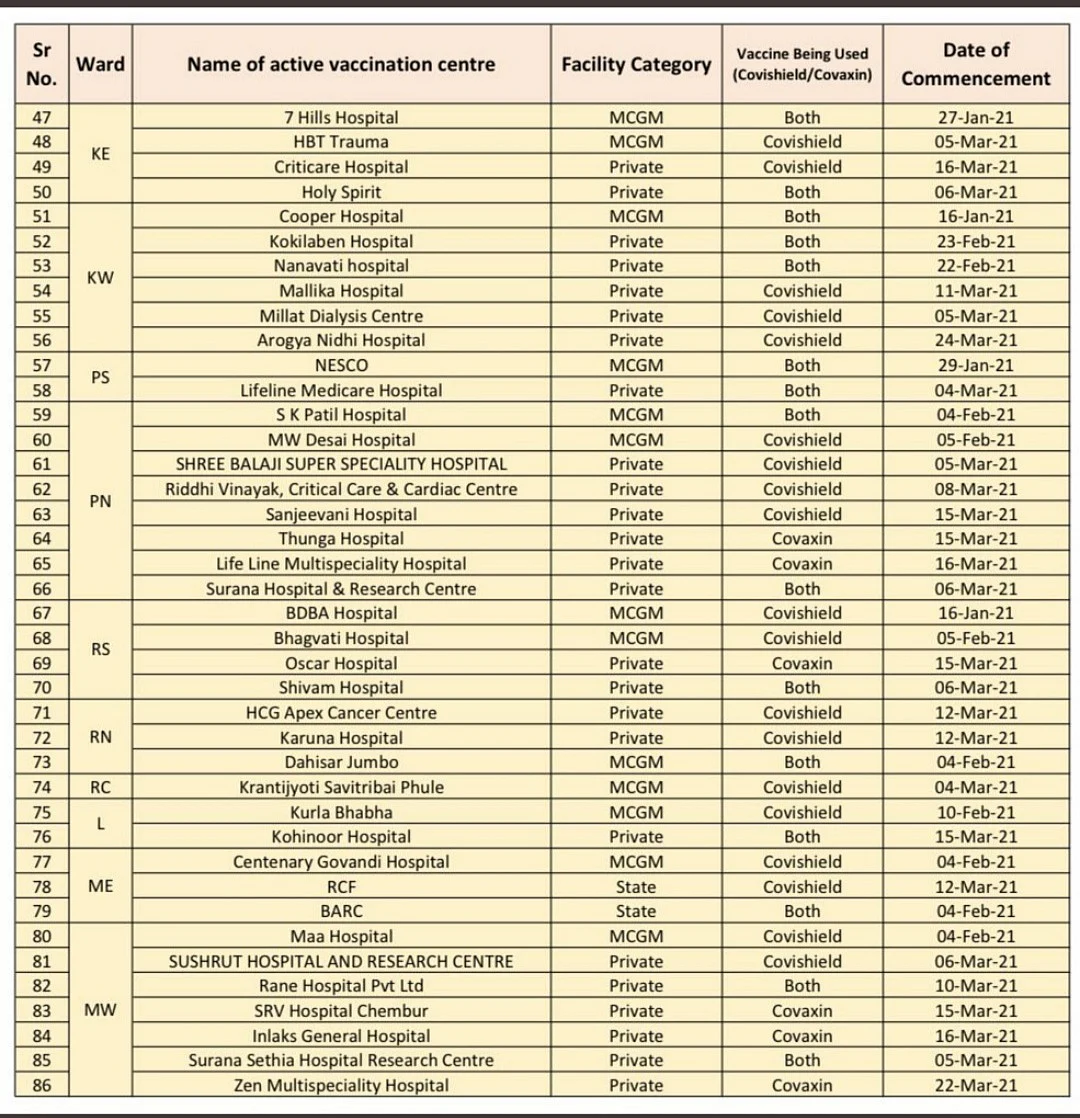 Mumbai: Click here for list of COVID-19 vaccination centres