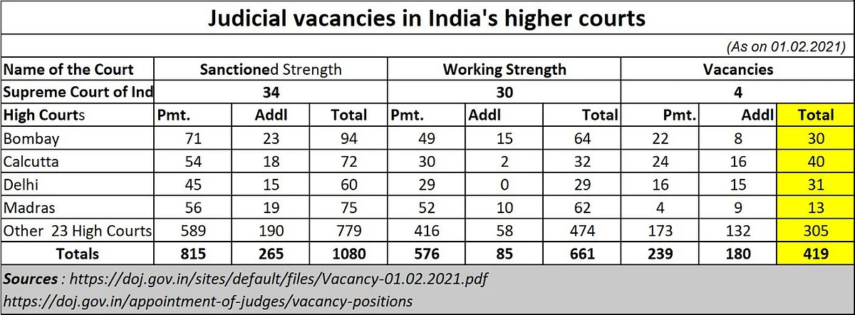 Judiciary: Is India a democracy?