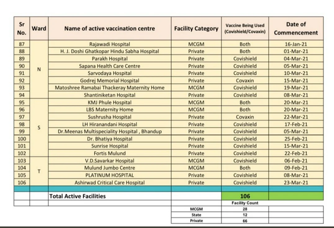 Mumbai: Click here for list of COVID-19 vaccination centres