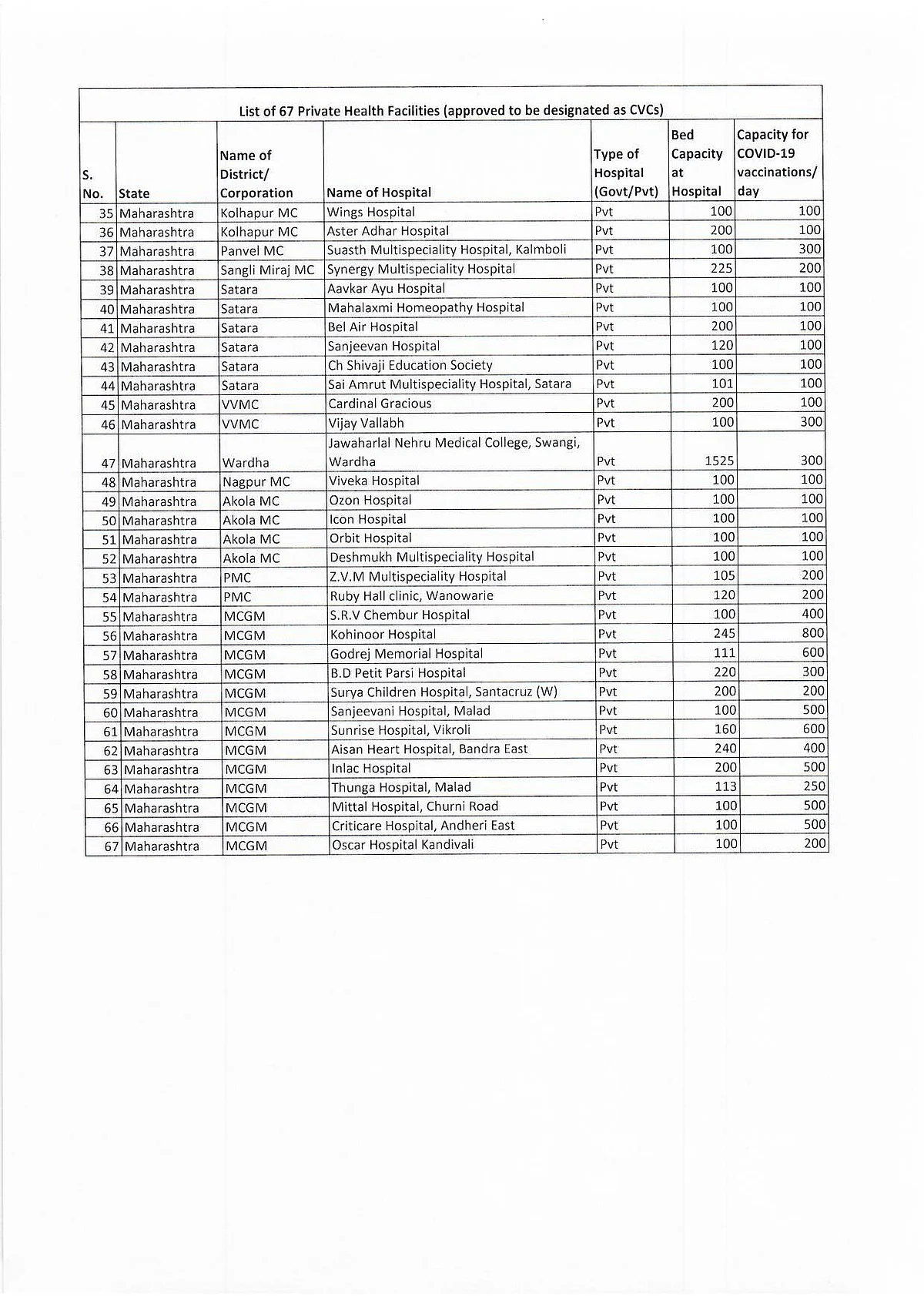 Govt approves 67 more private hospitals in Maharashtra for COVID-19 vaccination: Here's the full list of hospitals