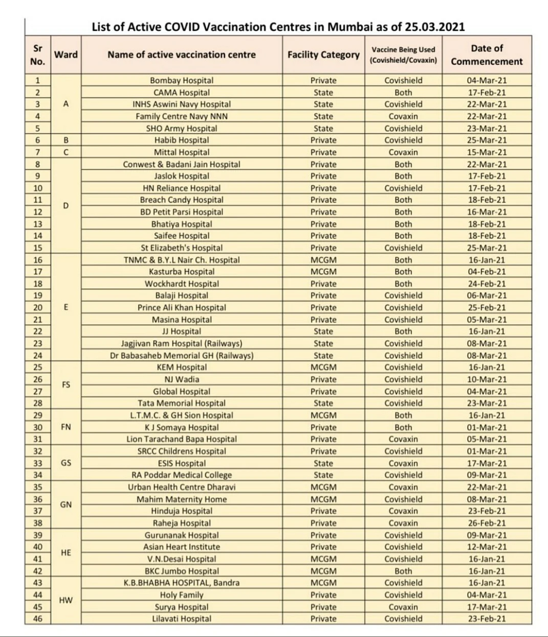 Mumbai: Click here for list of COVID-19 vaccination centres