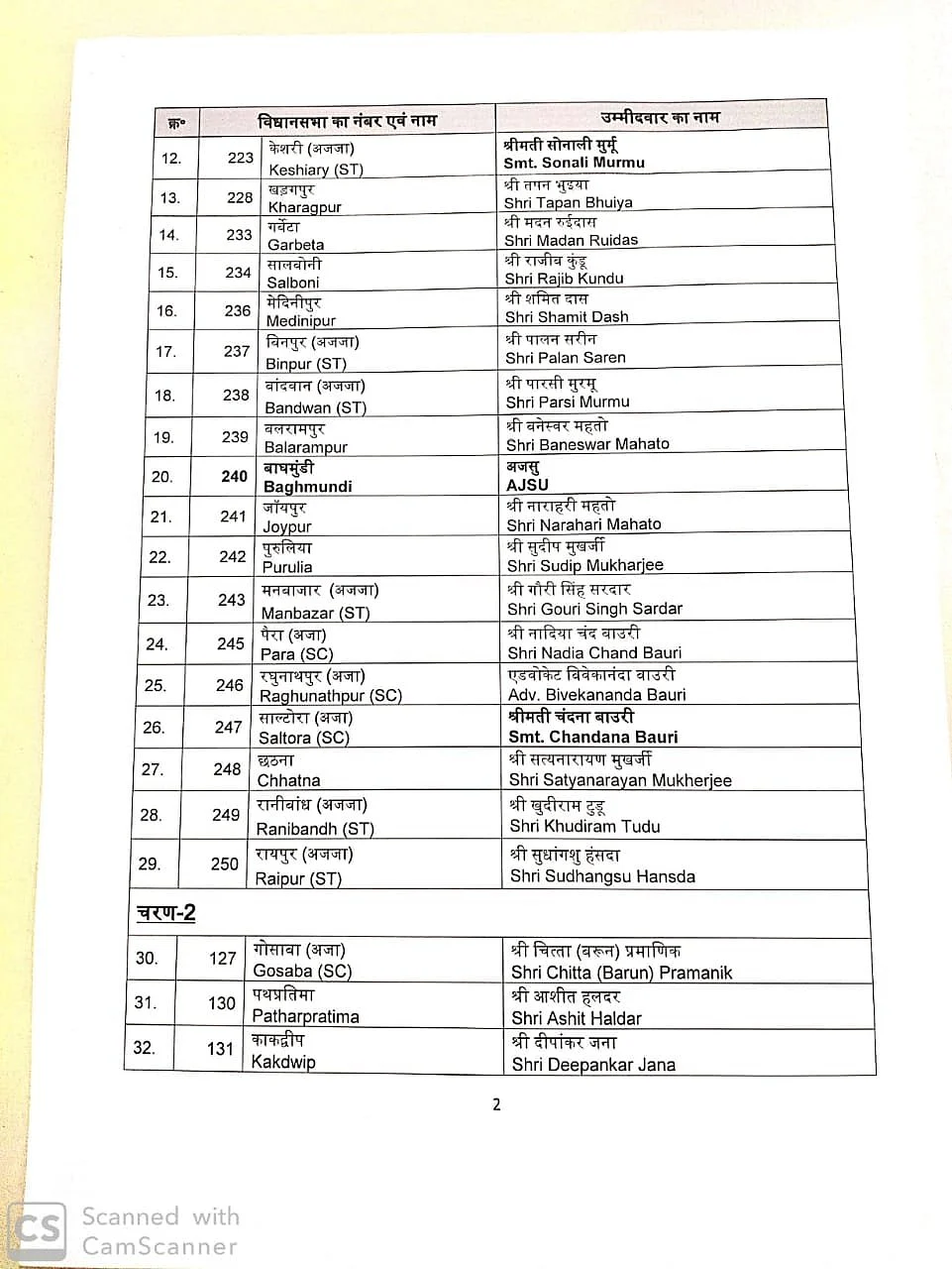 It's Mamata Banerjee vs Suvendu Adhikari at Nandigram: BJP declares list of 57 candidates for first two phases of West Bengal Assembly polls