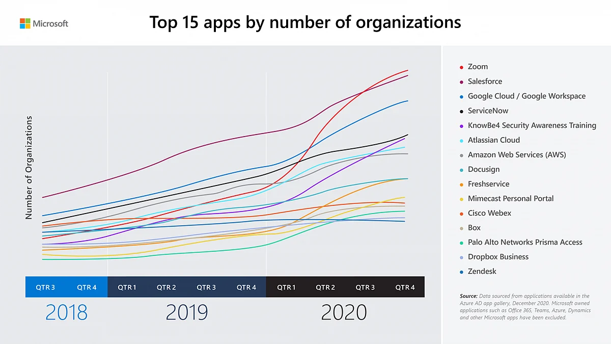 Top 15 apps by number of organisations