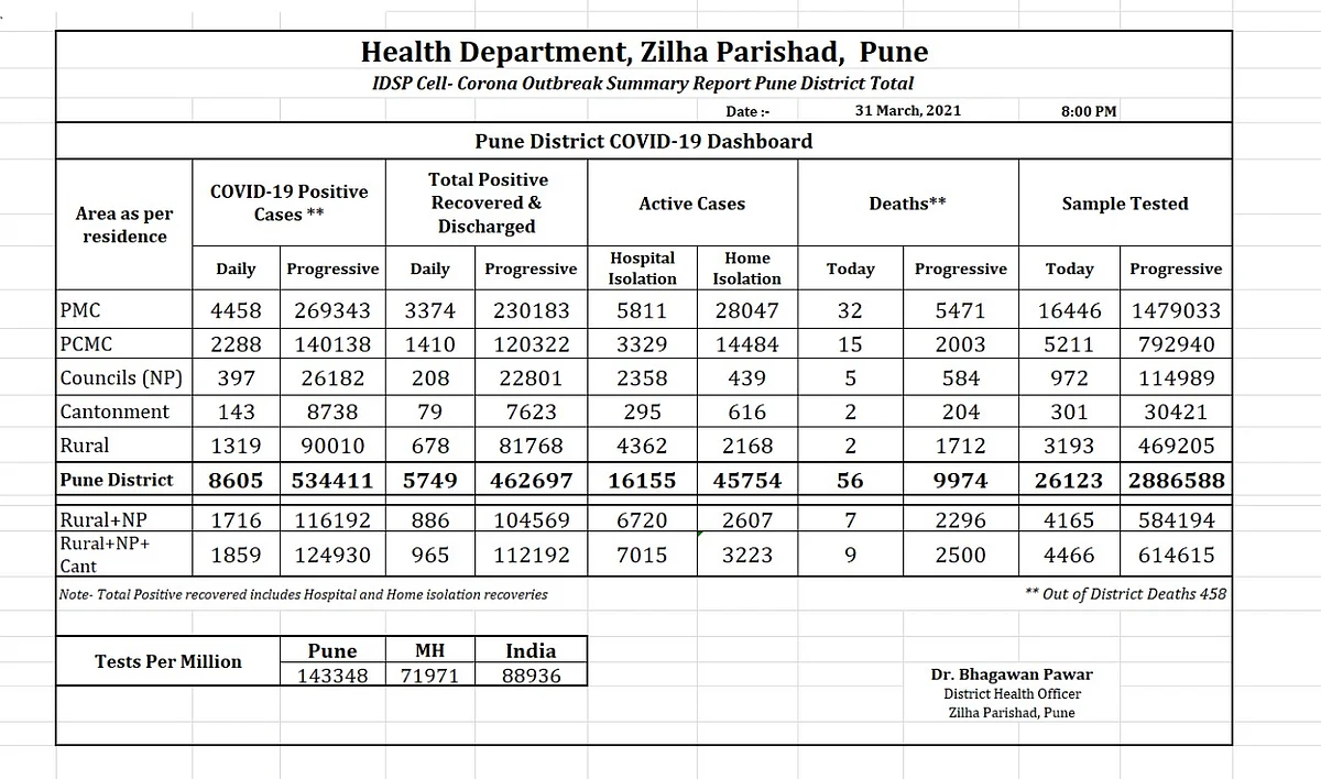 Coronavirus in Pune: PMC records 4,458 COVID-19 cases, highest single-day spike since pandemic outbreak
