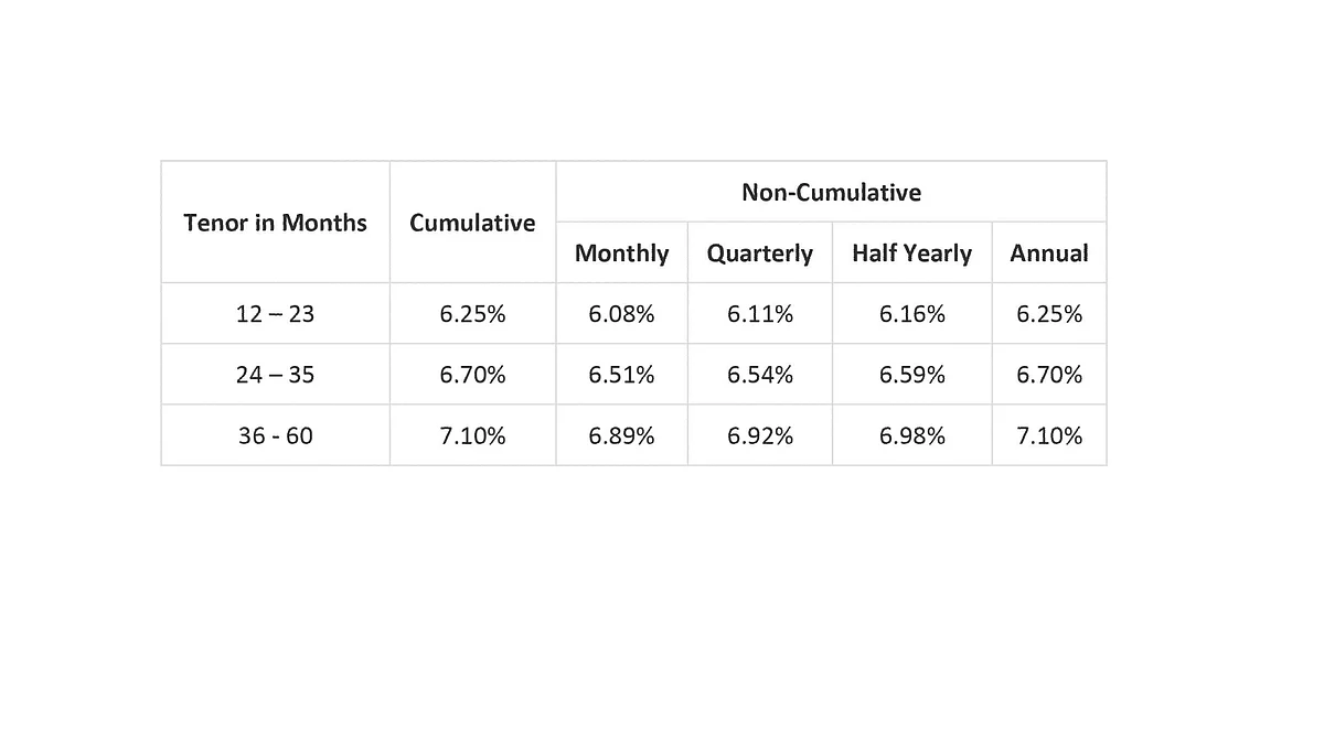 What makes Bajaj Finance FD better than other investment avenues?