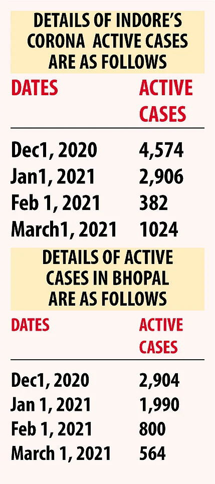 After scrapping Covid centres, Madhya Pradesh is now facing a spurt in number of corona cases again