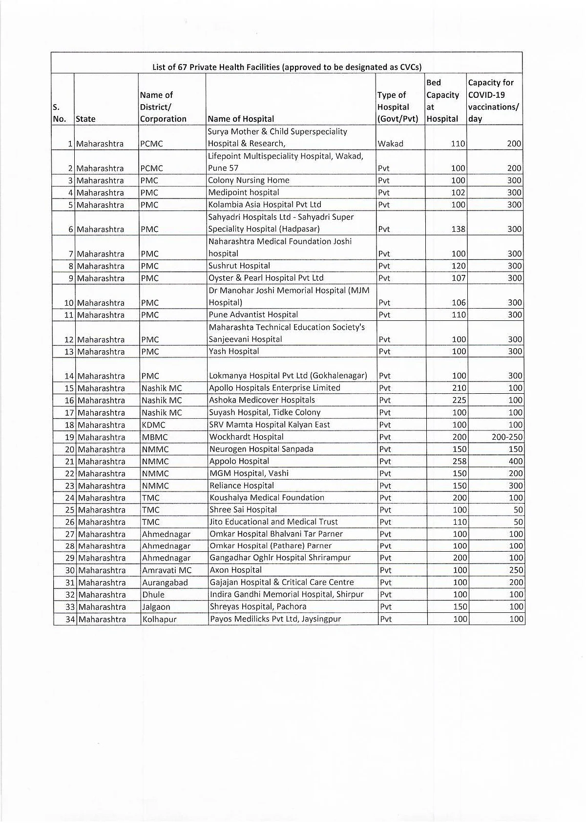 Govt approves 67 more private hospitals in Maharashtra for COVID-19 vaccination: Here's the full list of hospitals