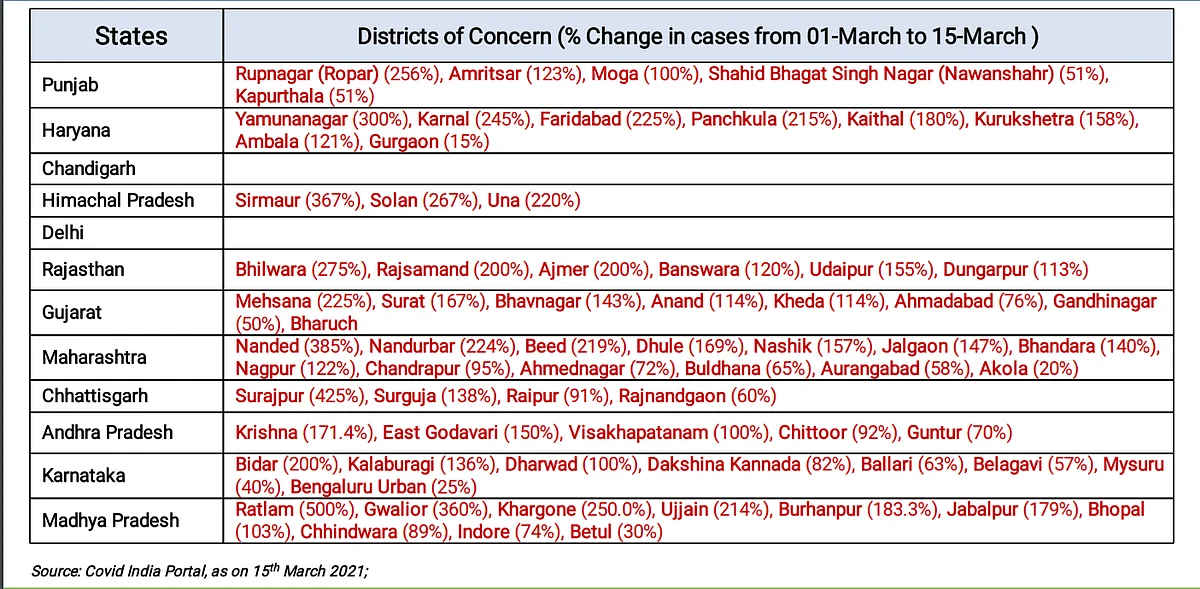 COVID-19: Centre identifies 70 'districts of concern', 13 in Maharashtra; here's the full list