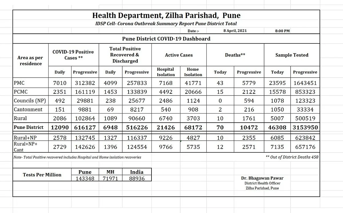 Pune district records 12,090 COVID-19 cases, highest single-day surge since pandemic outbreak