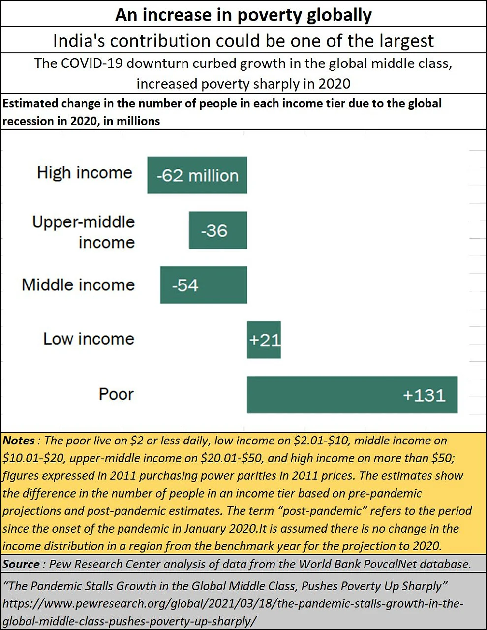 A shrinking middle class could roil India badly